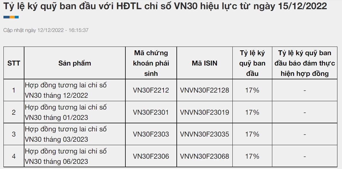 Phái sinh liên tiếp phá kỷ lục thanh khoản, VSD nâng tỷ lệ ký quỹ lên 17% từ 15/12