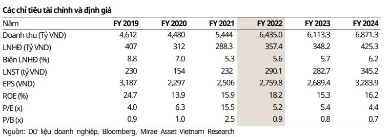 Sau 4 tuần tăng hơn 35%, TNG đã tới vùng cản khó