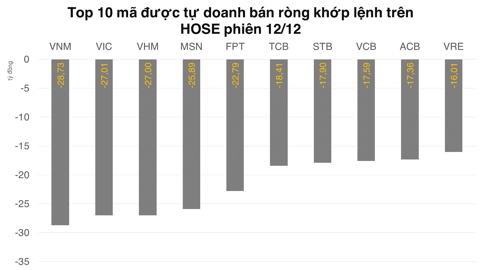Tự doanh bán ròng một loạt cổ phiếu VN30, net long phái sinh gần 350 tỷ đồng