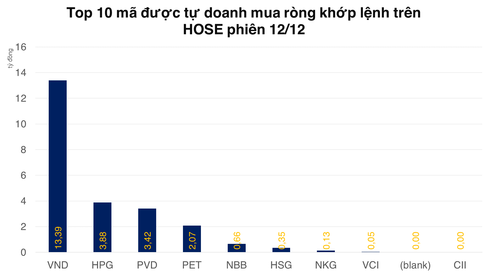 Tự doanh bán ròng một loạt cổ phiếu VN30, net long phái sinh gần 350 tỷ đồng