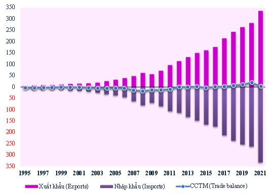 Xuất nhập khẩu của Việt Nam liên tiếp phá vỡ các kỷ lục 30 năm qua