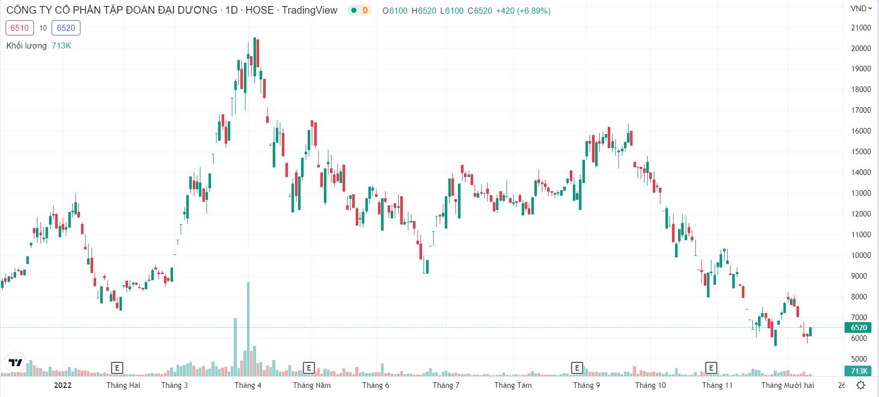Cổ phiếu OGC chính thức được giao dịch toàn thời gian