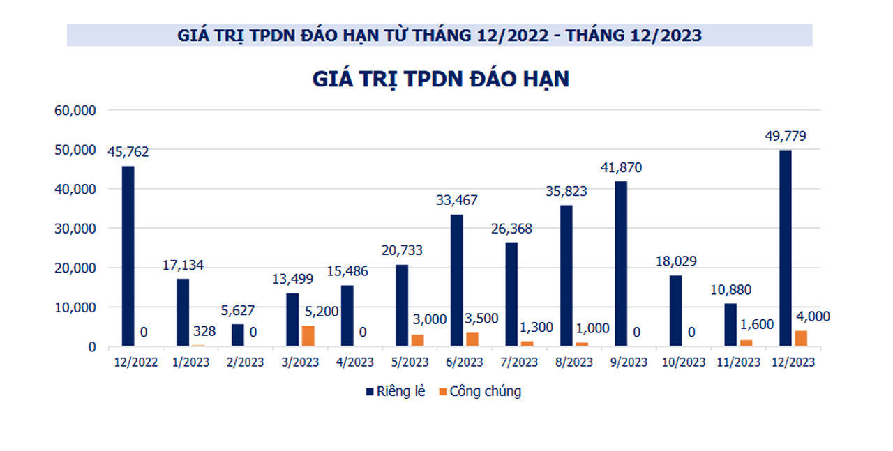 Bộ Tài chính trình Chính phủ hướng tháo gỡ cho thị trường trái phiếu doanh nghiệp