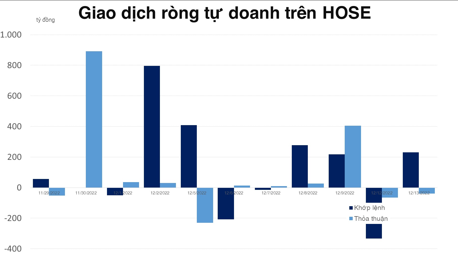 Không chỉ khối ngoại, tự doanh cũng mua ròng mạnh NVL