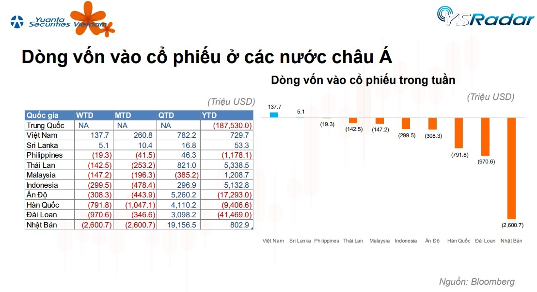 Cú đảo chiều của ETF toàn cầu với 8,5 tỷ USD và điểm sáng Việt Nam