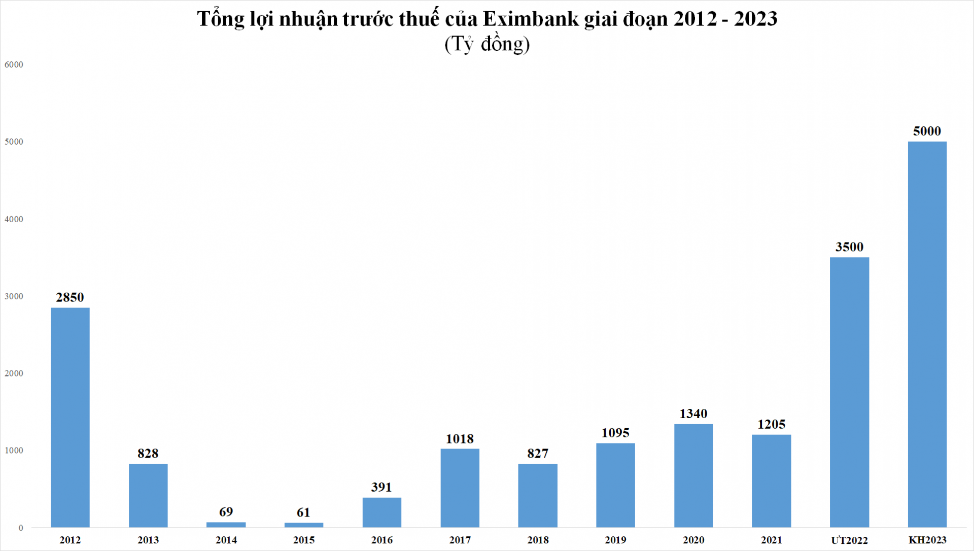 Cán đích lợi nhuận năm 2022 sớm, doanh nghiệp đặt kỳ vọng trái chiều cho năm 2023