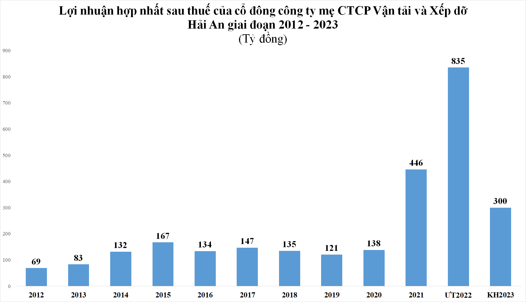 Cán đích lợi nhuận năm 2022 sớm, doanh nghiệp đặt kỳ vọng trái chiều cho năm 2023