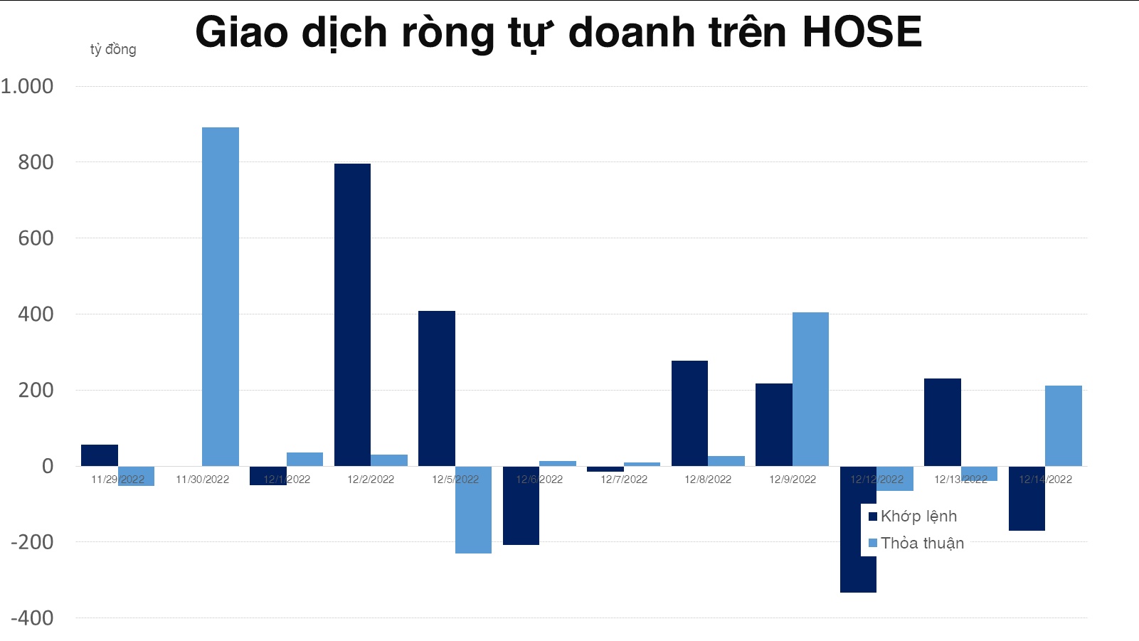 Tự doanh tiếp tục bán ra VN30 và mua NVL