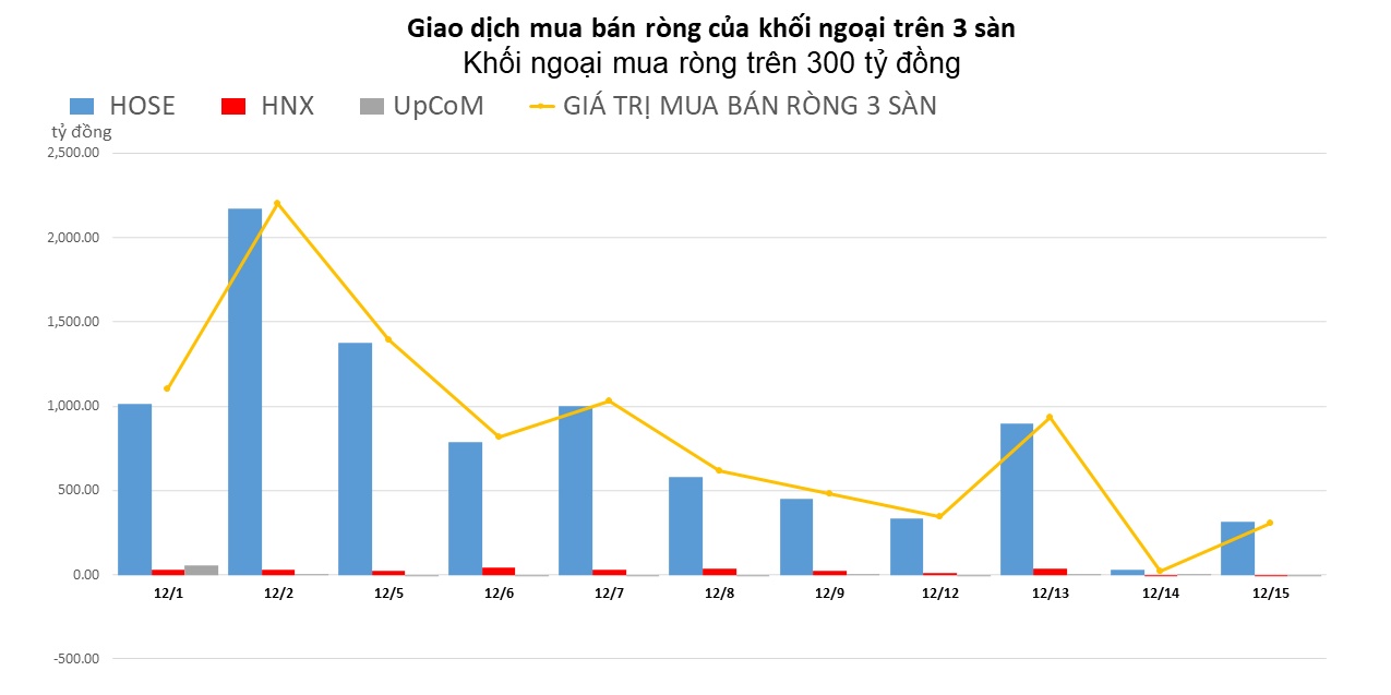 Khối ngoại chỉ mua ròng trên sàn HOSE