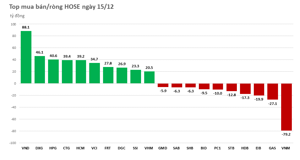 Khối ngoại chỉ mua ròng trên sàn HOSE