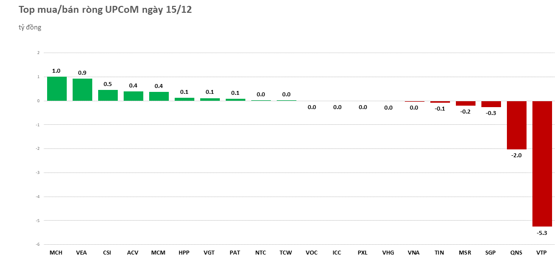 Khối ngoại chỉ mua ròng trên sàn HOSE