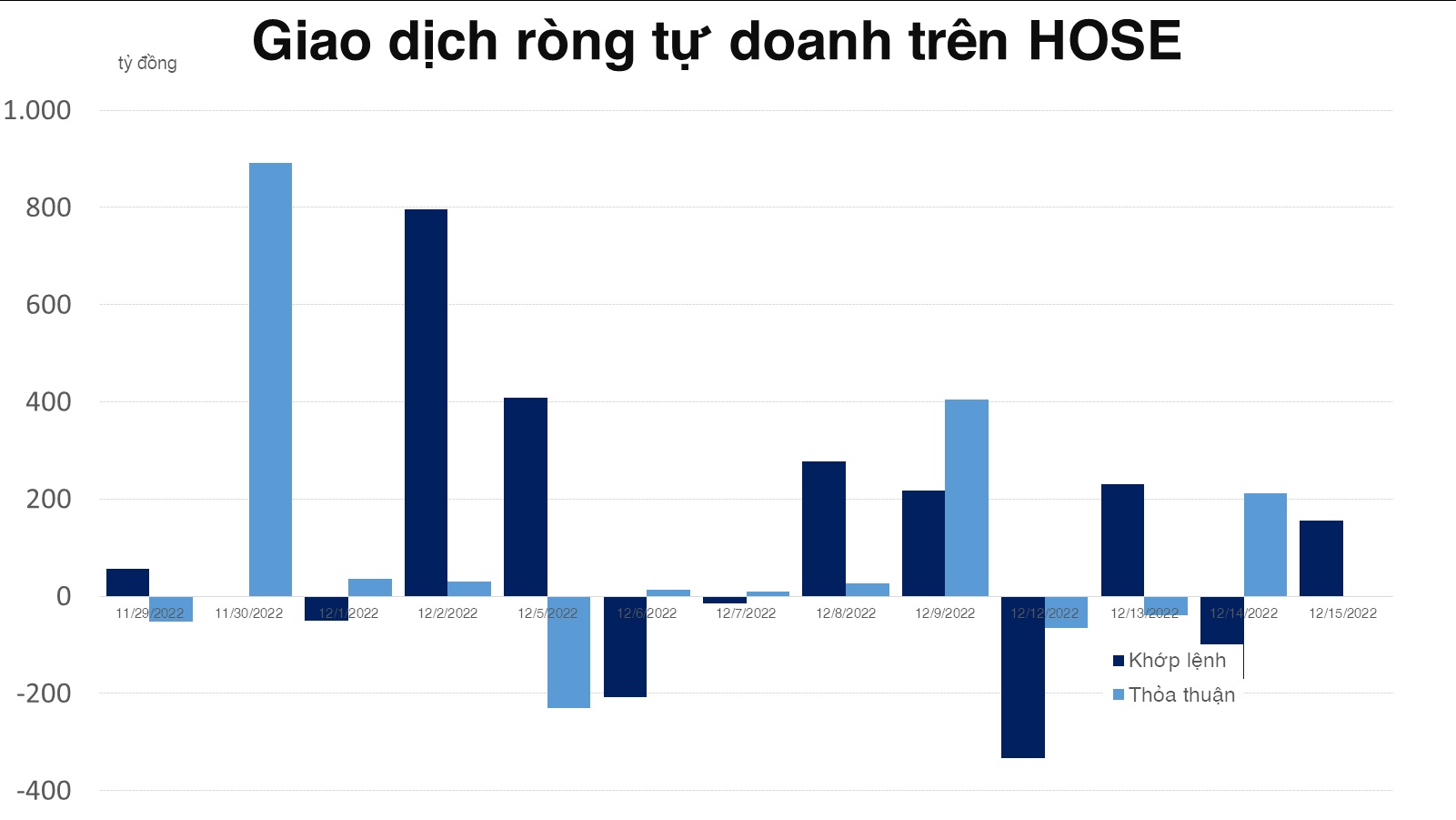 Tự doanh quay lại mua ròng nhiều cổ phiếu VN30