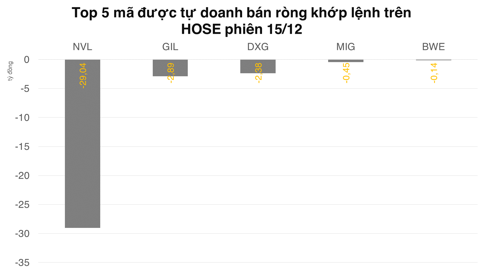 Tự doanh quay lại mua ròng nhiều cổ phiếu VN30