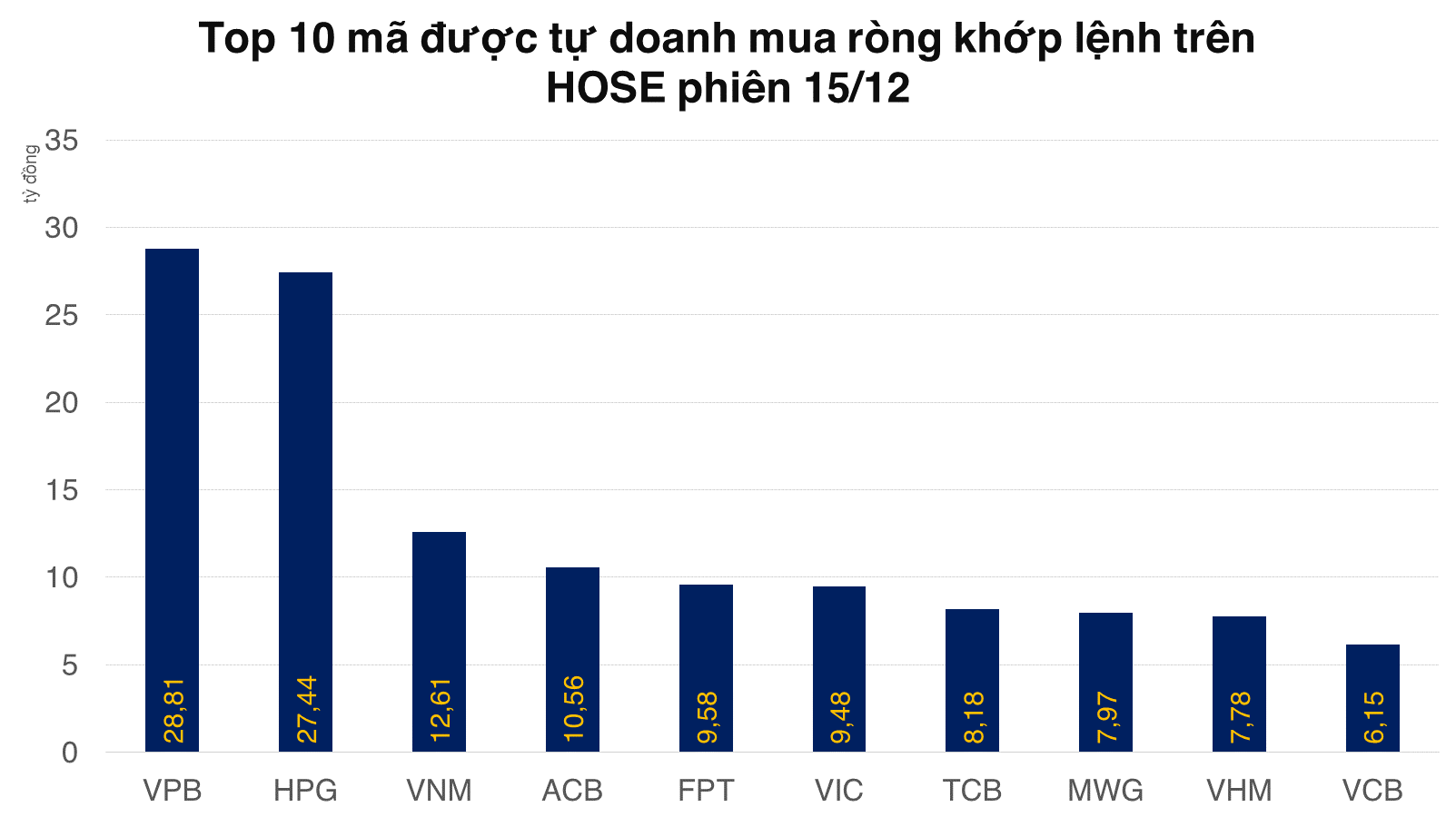 Tự doanh quay lại mua ròng nhiều cổ phiếu VN30
