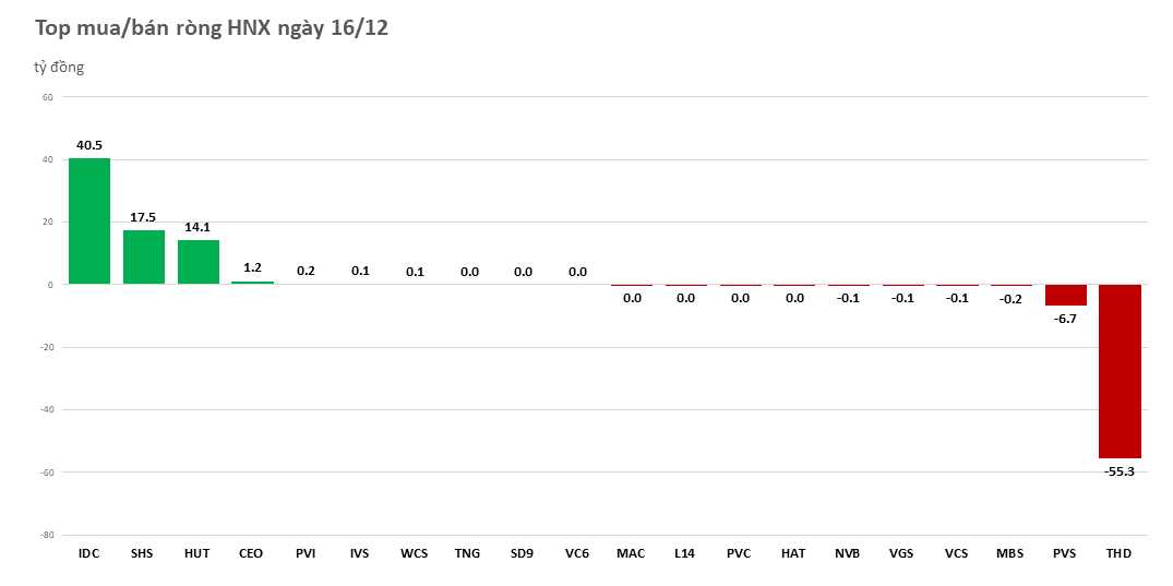 Khối ngoại mua ròng trên 270 tỷ đồng, tâm điểm HPG