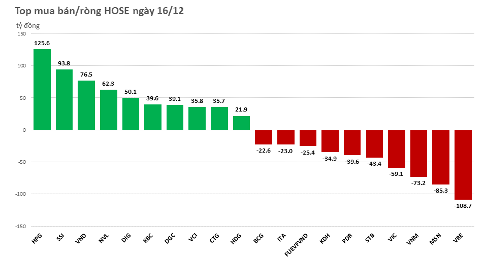 Khối ngoại mua ròng trên 270 tỷ đồng, tâm điểm HPG