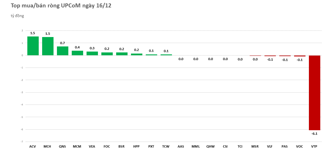 Khối ngoại mua ròng trên 270 tỷ đồng, tâm điểm HPG