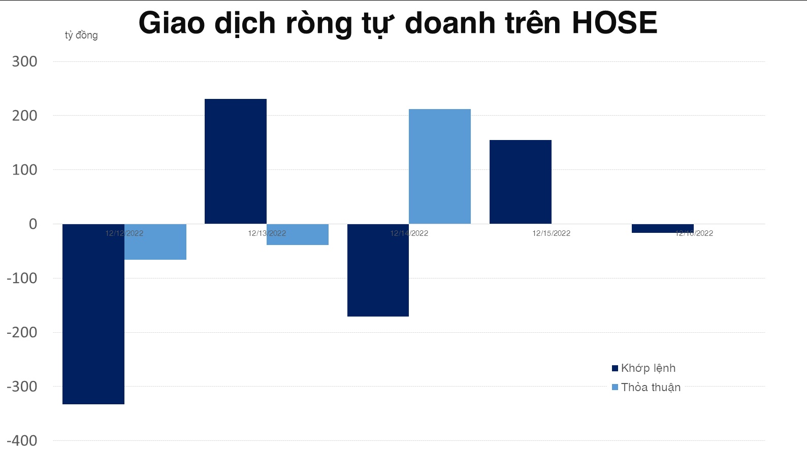 Tự doanh bán ròng hơn 27 tỷ đồng trên HOSE trong tuần đáo hạn phái sinh