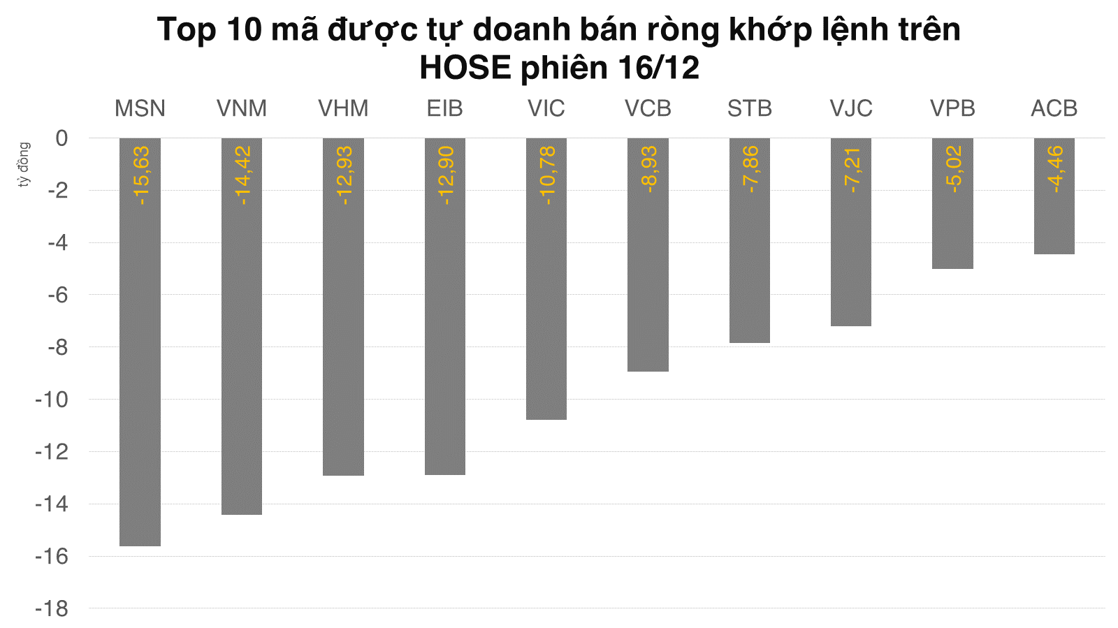 Tự doanh bán ròng hơn 27 tỷ đồng trên HOSE trong tuần đáo hạn phái sinh
