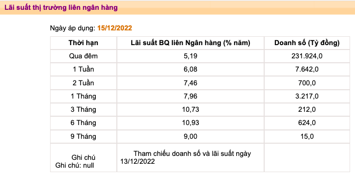 Các ngân hàng đang vay lẫn nhau lãi suất tới gần 11%