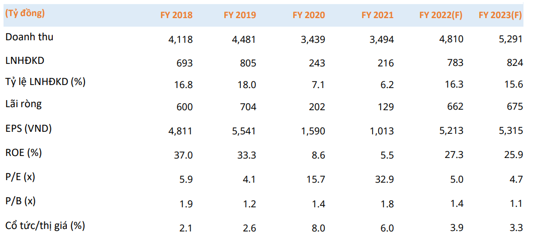 Tăng hơn 60% từ đáy, cổ phiếu ANV đã về gần chân sóng của năm 2022