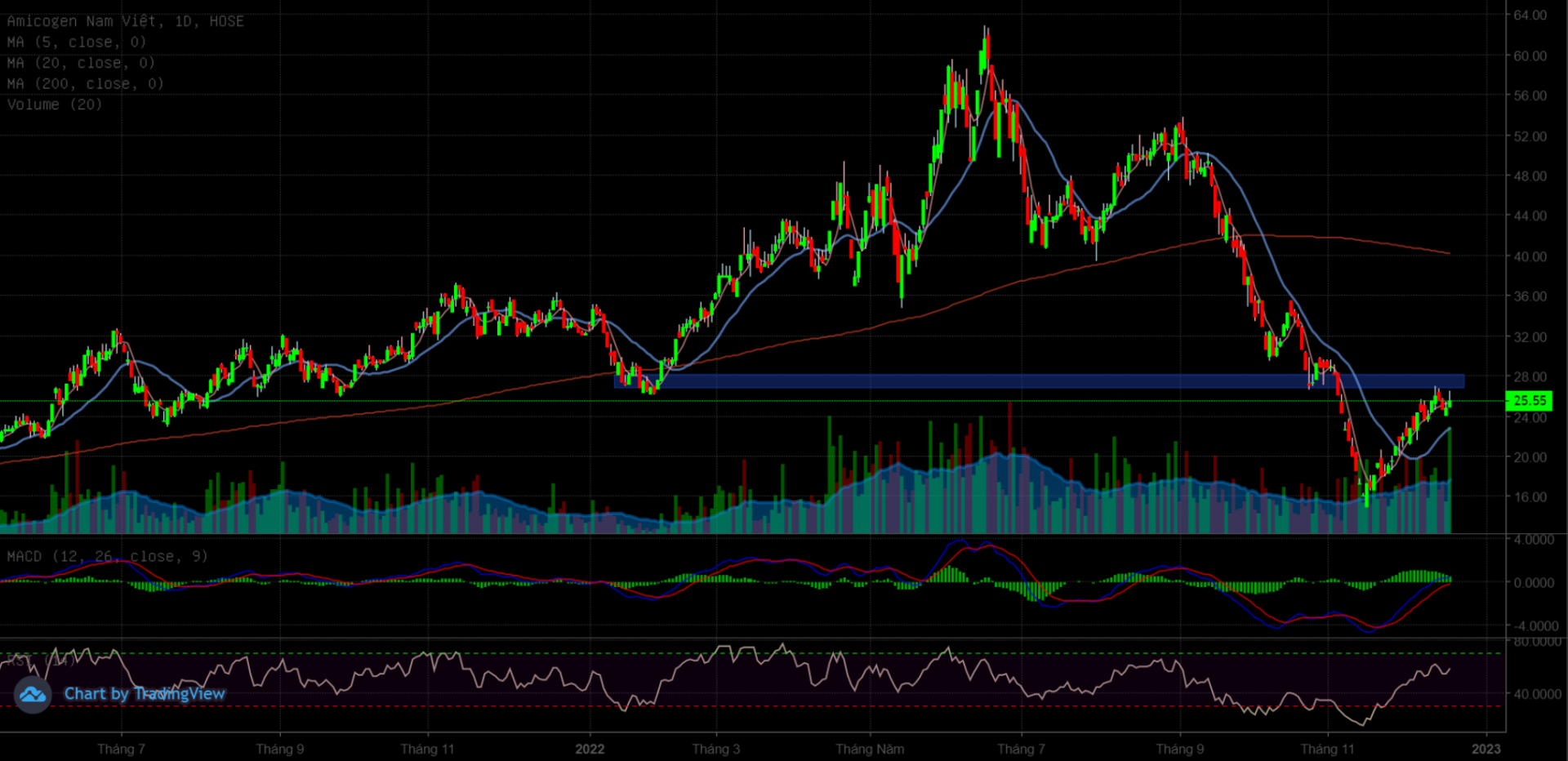 Tăng hơn 60% từ đáy, cổ phiếu ANV đã về gần chân sóng của năm 2022