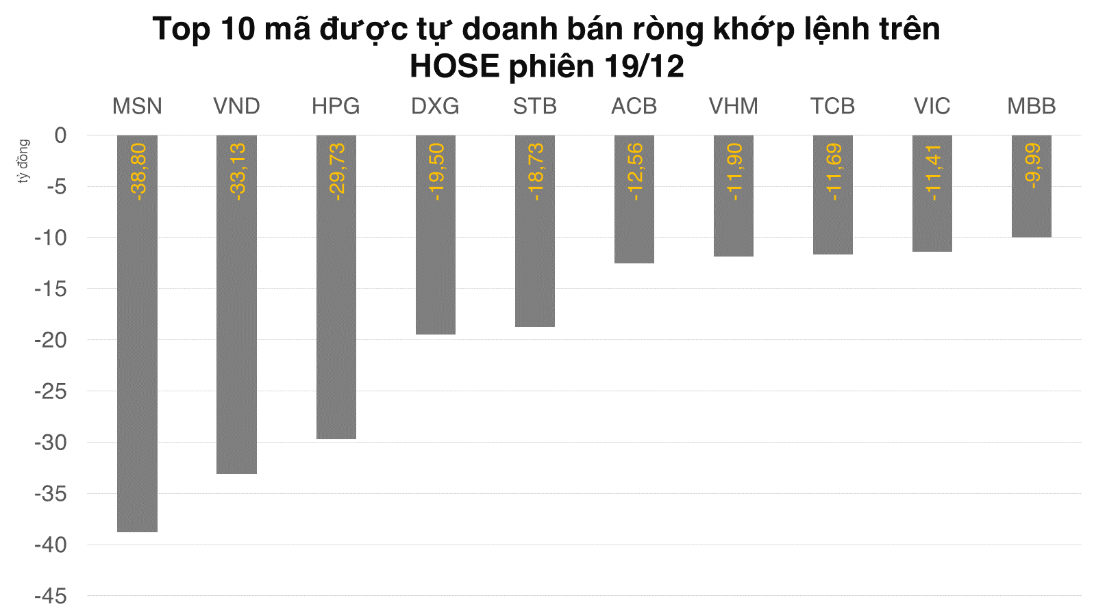 Tự doanh bán VN30 và net short phái sinh hơn 150 tỷ đồng