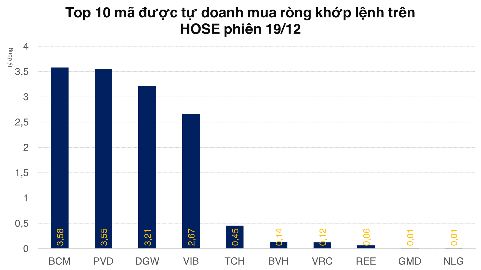 Tự doanh bán VN30 và net short phái sinh hơn 150 tỷ đồng