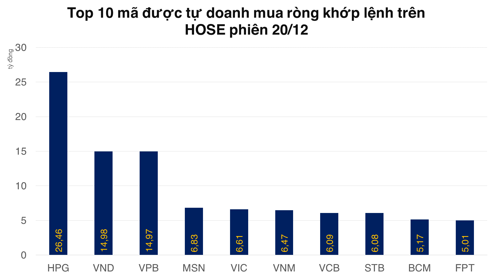 Tự doanh mua ròng trở lại VN30