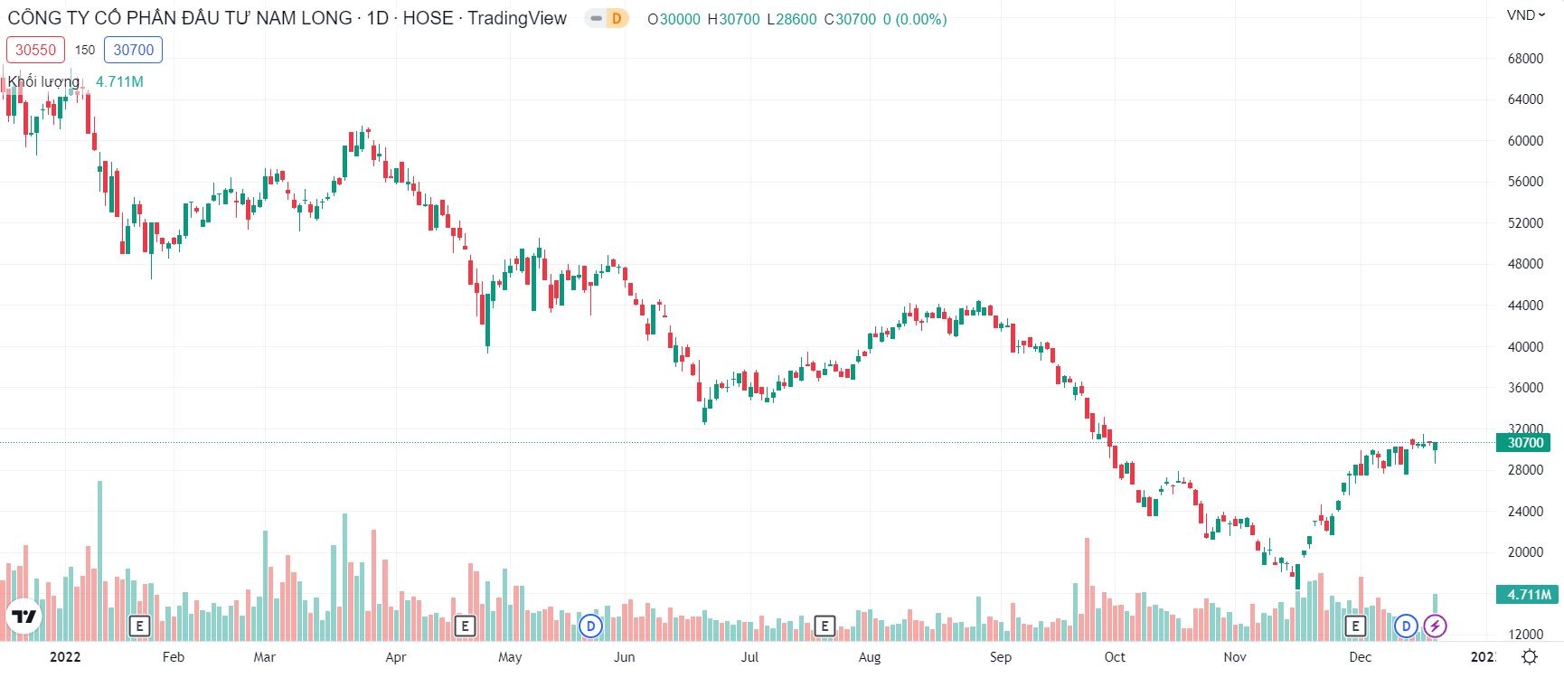 Thị giá tăng 73% từ đáy, lãnh đạo Tập đoàn Nam Long không mua cổ phiếu như đăng ký