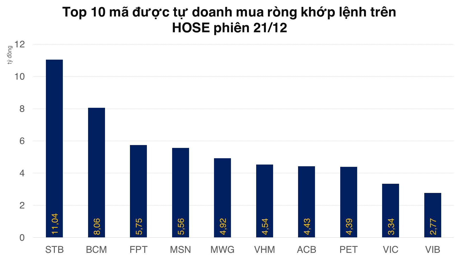 Tự doanh cũng tham gia mua thỏa thuận EIB cùng khối ngoại, net long trên phái sinh