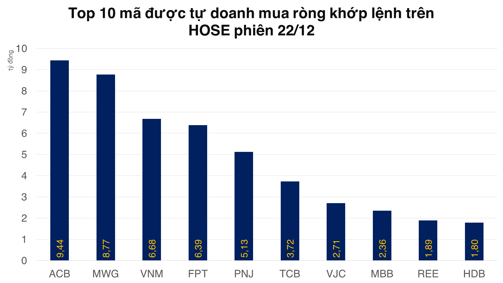 Tự doanh tham gia mua đối ứng EIB 840 tỷ đồng