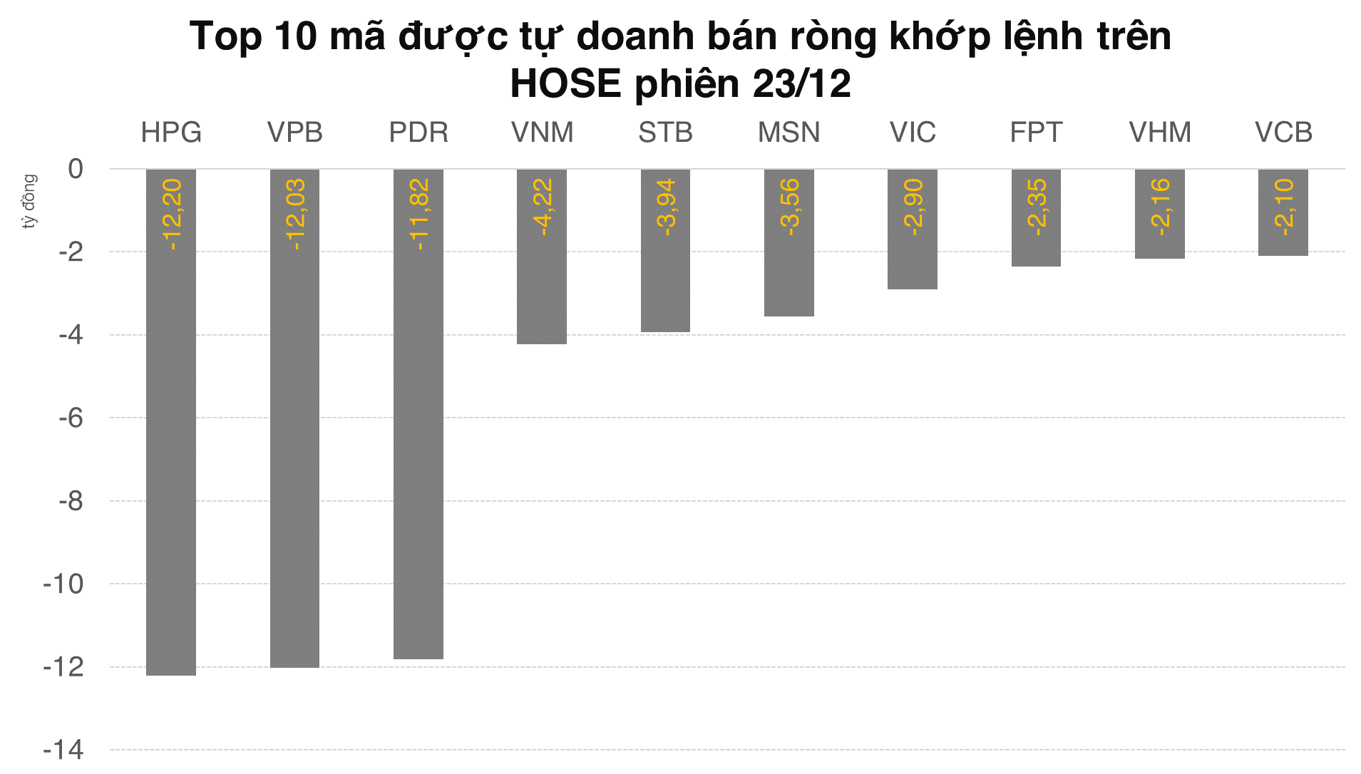 Tự doanh mua ròng hơn 1.200 tỷ đồng EIB trong 3 phiên cuối tuần