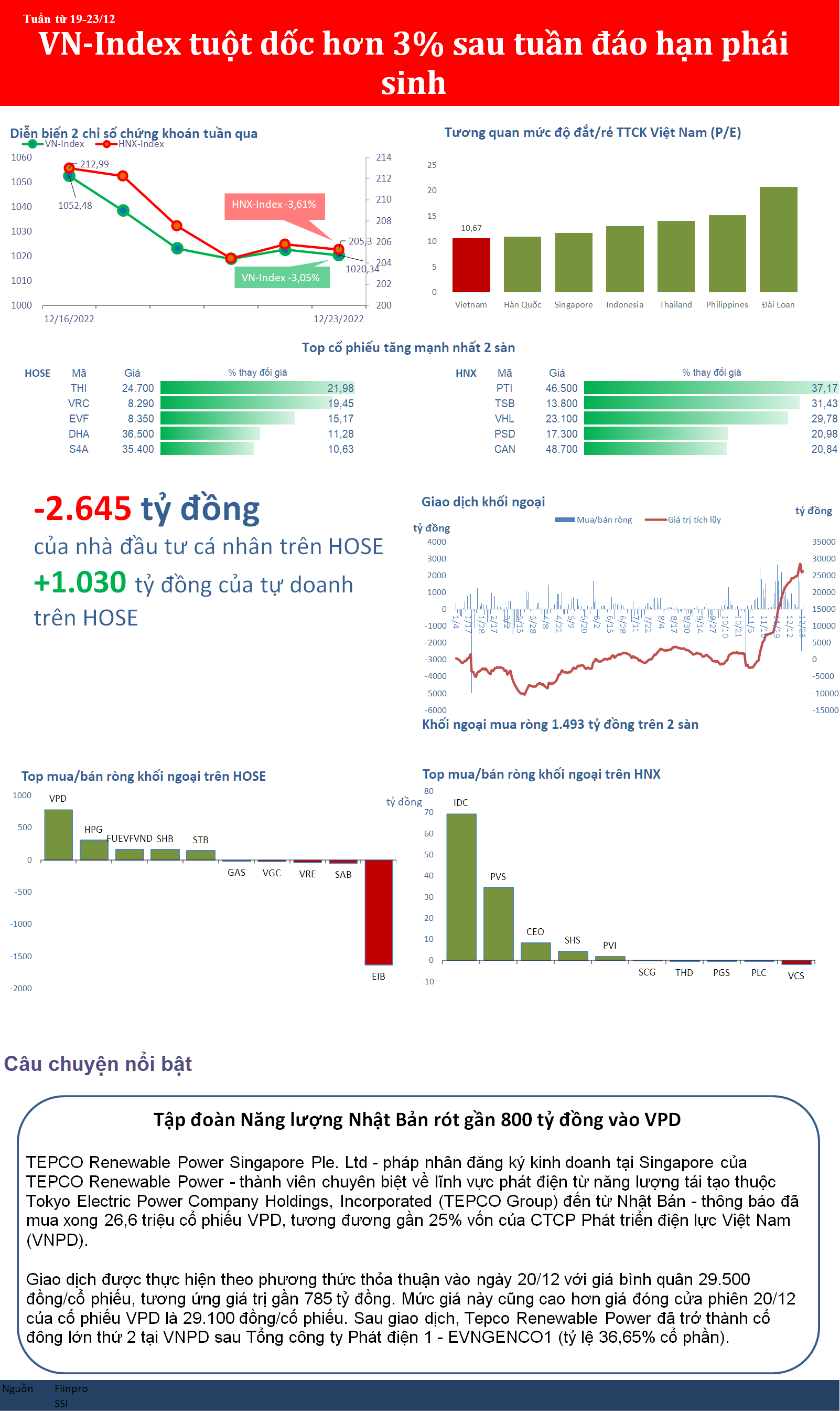 Khối ngoại giảm tốc giải ngân vào VN30, VN-Index có tuần giảm hơn 3%