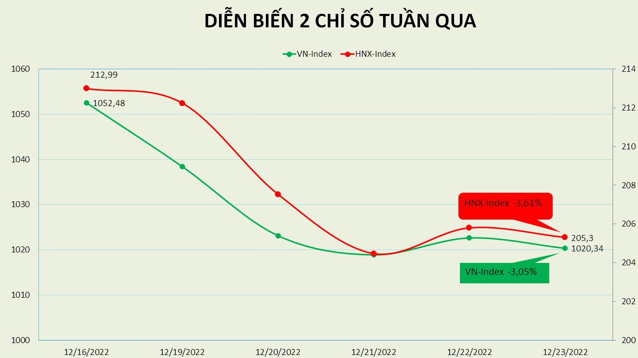 Khối ngoại giảm tốc giải ngân vào VN30, VN-Index có tuần giảm hơn 3%