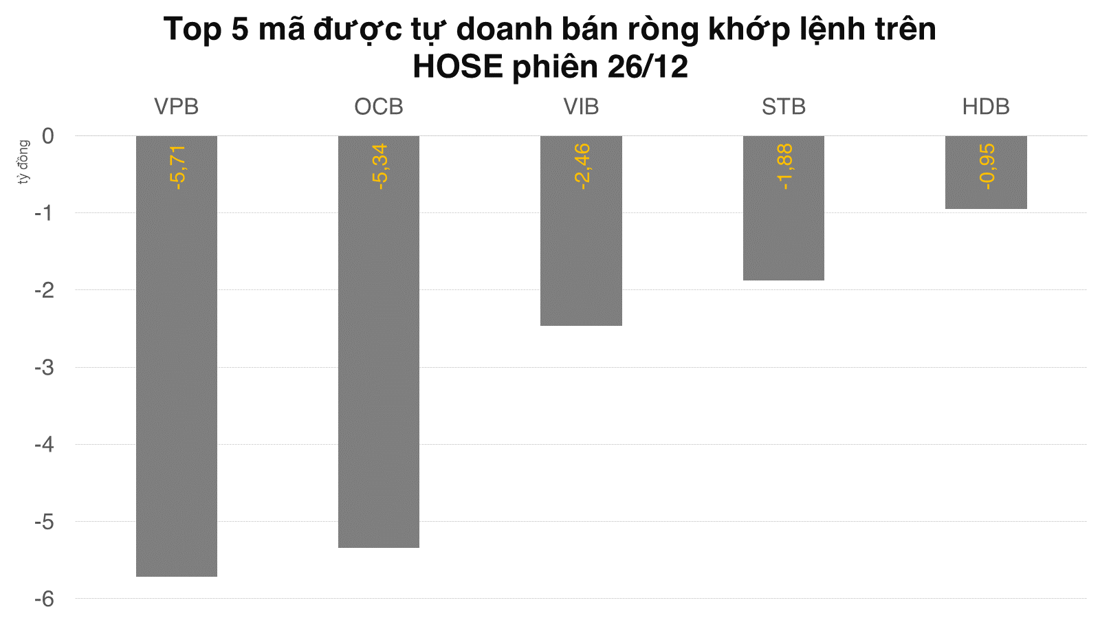 Tự doanh mua ròng phiên thứ 5 liên tiếp trên HOSE