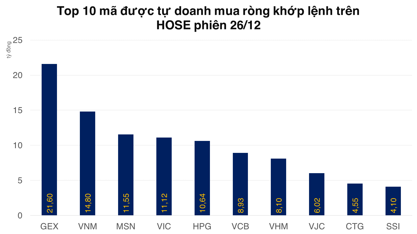 Tự doanh mua ròng phiên thứ 5 liên tiếp trên HOSE