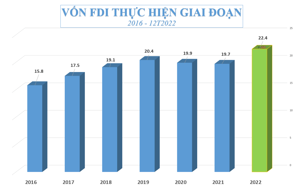 Vốn FDI giải ngân năm 2022 tiếp tục lập kỷ lục mới