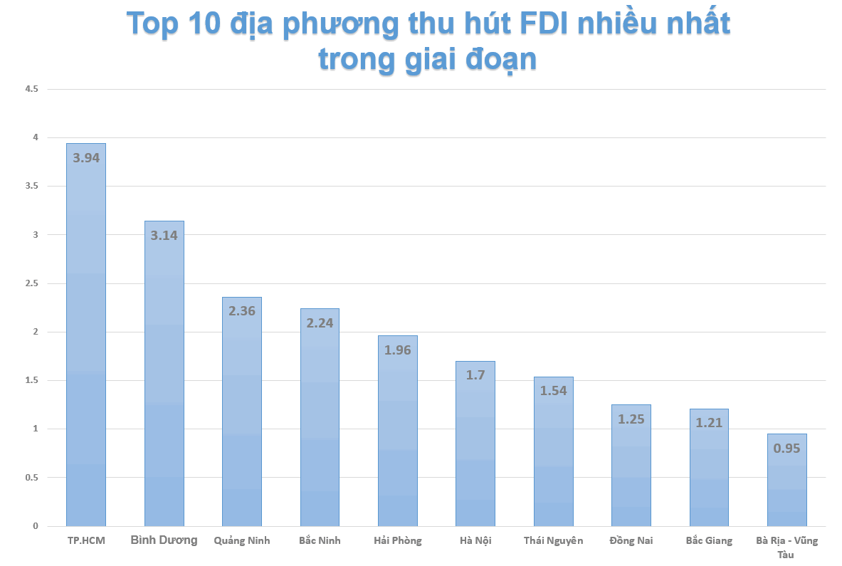 Vốn FDI giải ngân năm 2022 tiếp tục lập kỷ lục mới