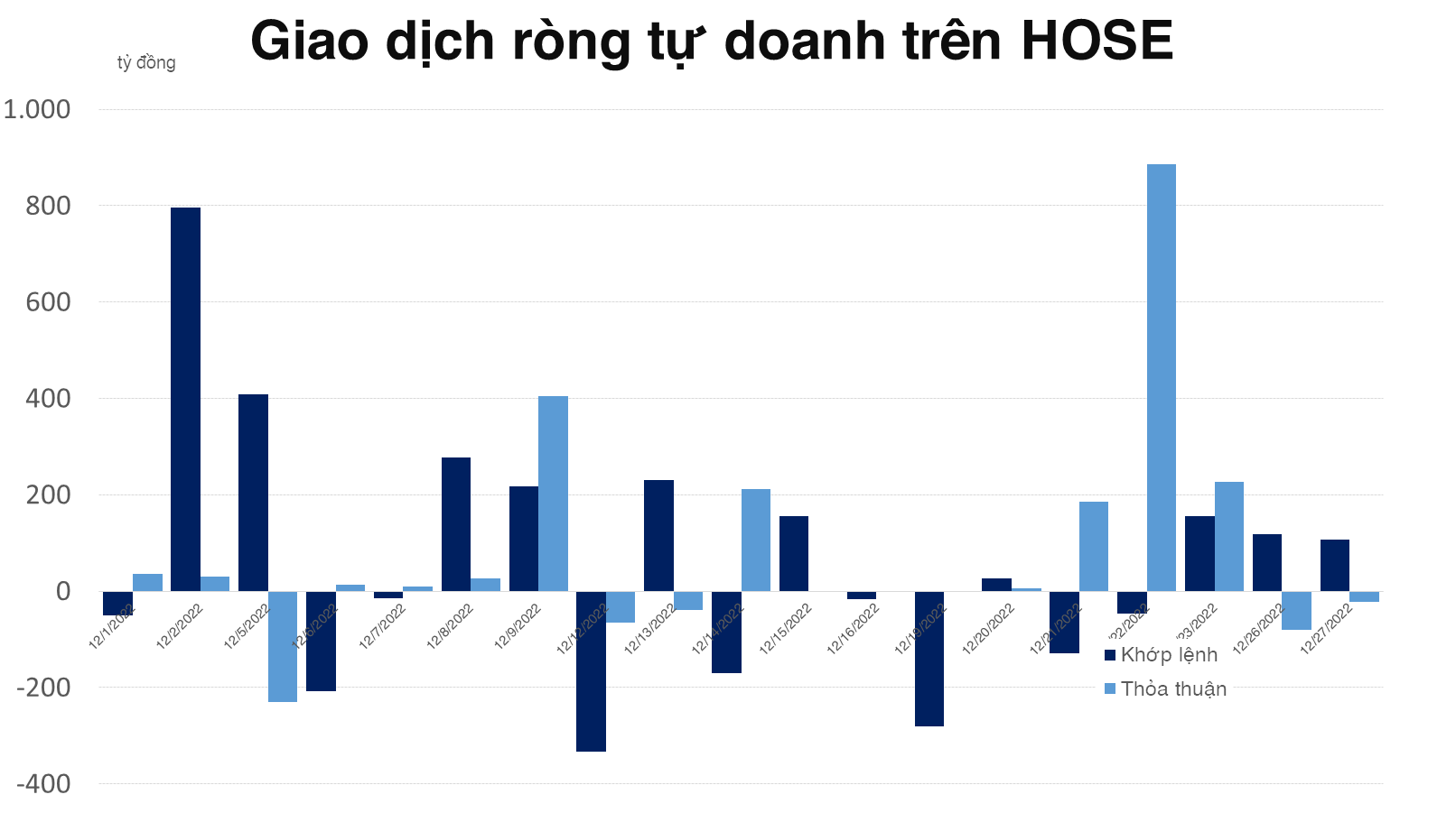 Tự doanh mua ròng hơn 61 tỷ đồng GEX, chiếm gần 17% giá trị khớp lệnh