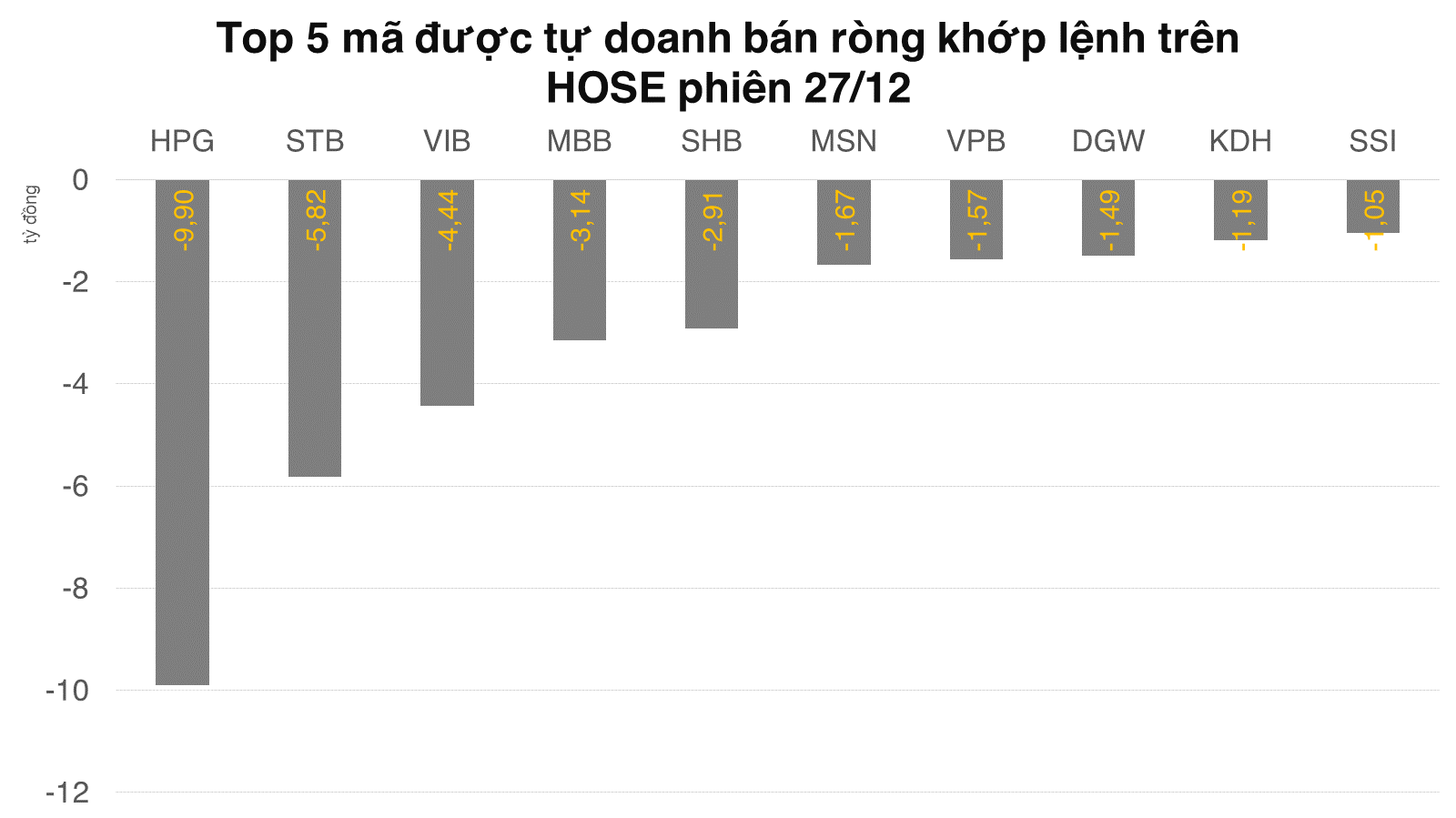 Tự doanh mua ròng hơn 61 tỷ đồng GEX, chiếm gần 17% giá trị khớp lệnh