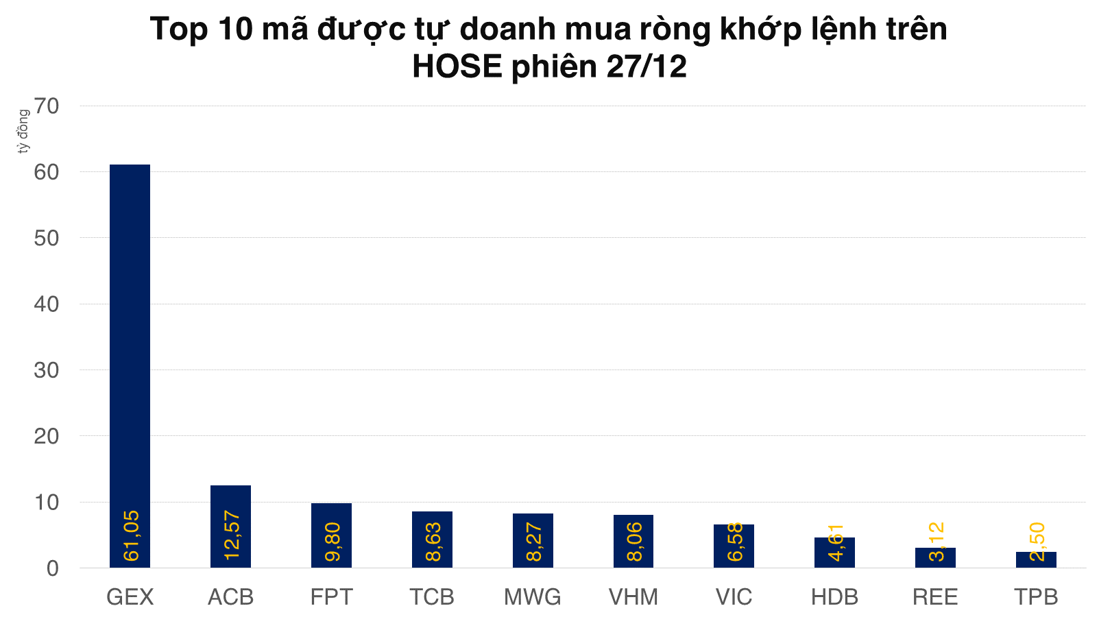 Tự doanh mua ròng hơn 61 tỷ đồng GEX, chiếm gần 17% giá trị khớp lệnh