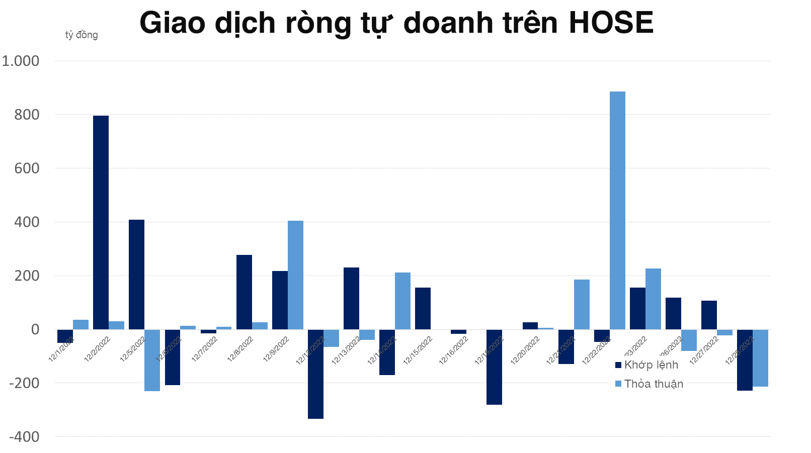 Tự doanh bán ròng 440 tỷ đồng trên HOSE sau chuỗi 6 phiên mua vào liên tiếp