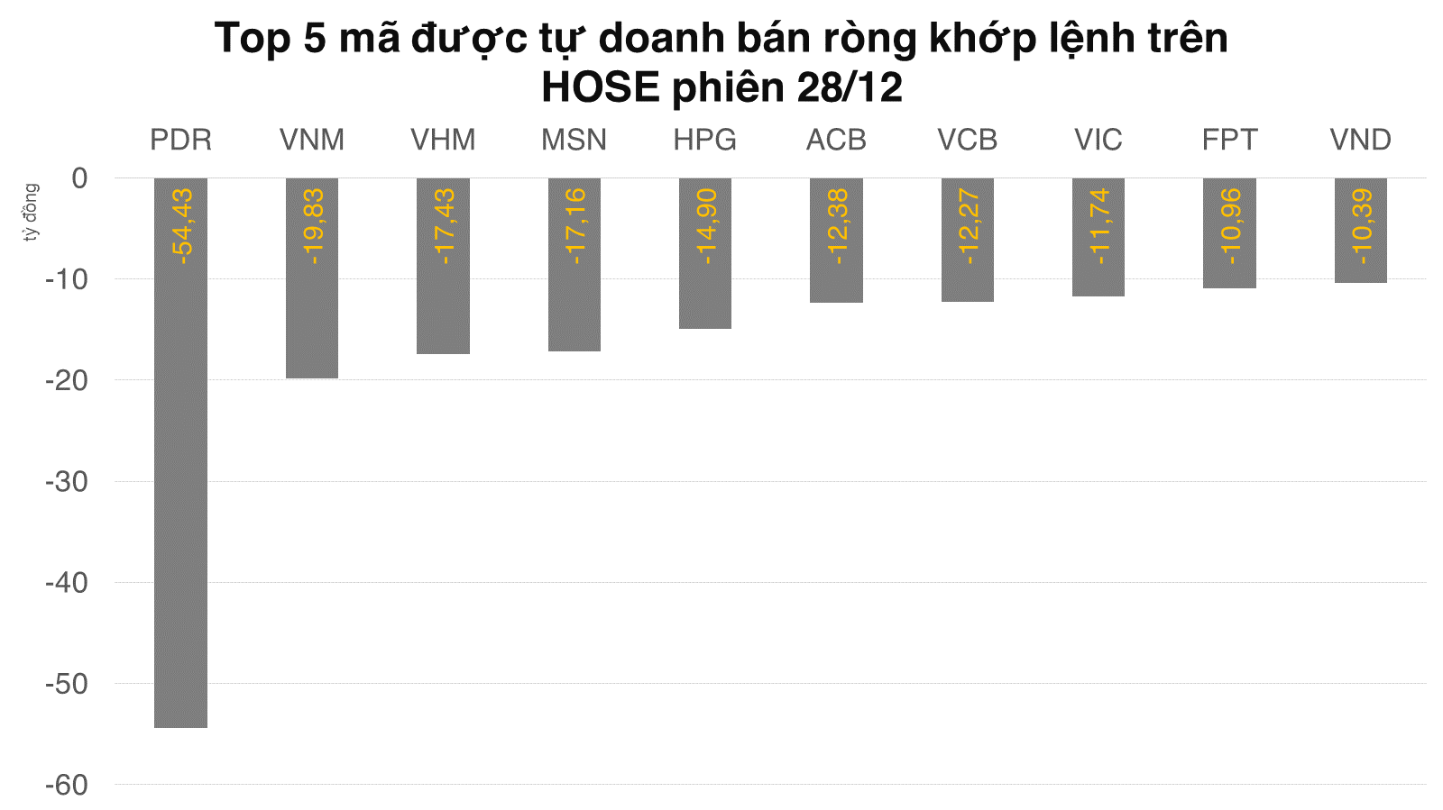 Tự doanh bán ròng 440 tỷ đồng trên HOSE sau chuỗi 6 phiên mua vào liên tiếp