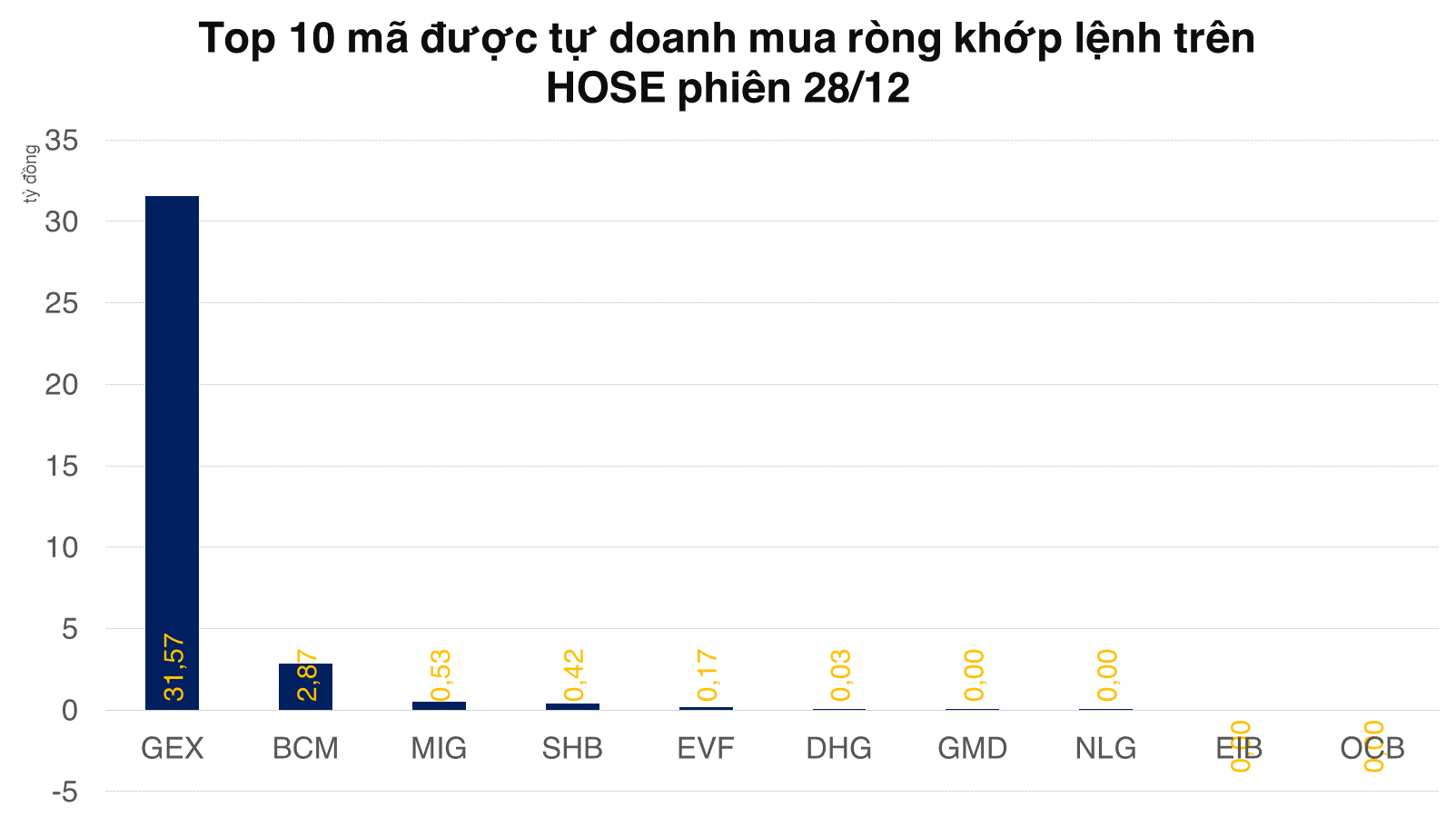 Tự doanh bán ròng 440 tỷ đồng trên HOSE sau chuỗi 6 phiên mua vào liên tiếp