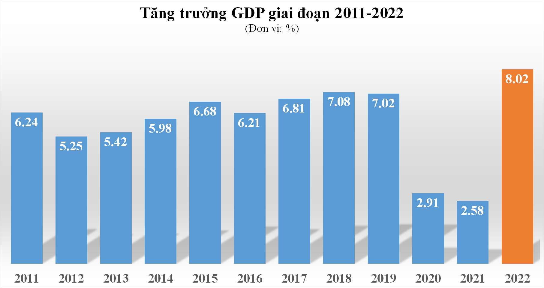 GDP năm 2022 tăng 8,02%, cao nhất 12 năm