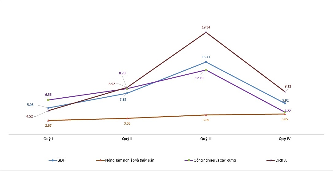 GDP năm 2022 tăng 8,02%, cao nhất 12 năm