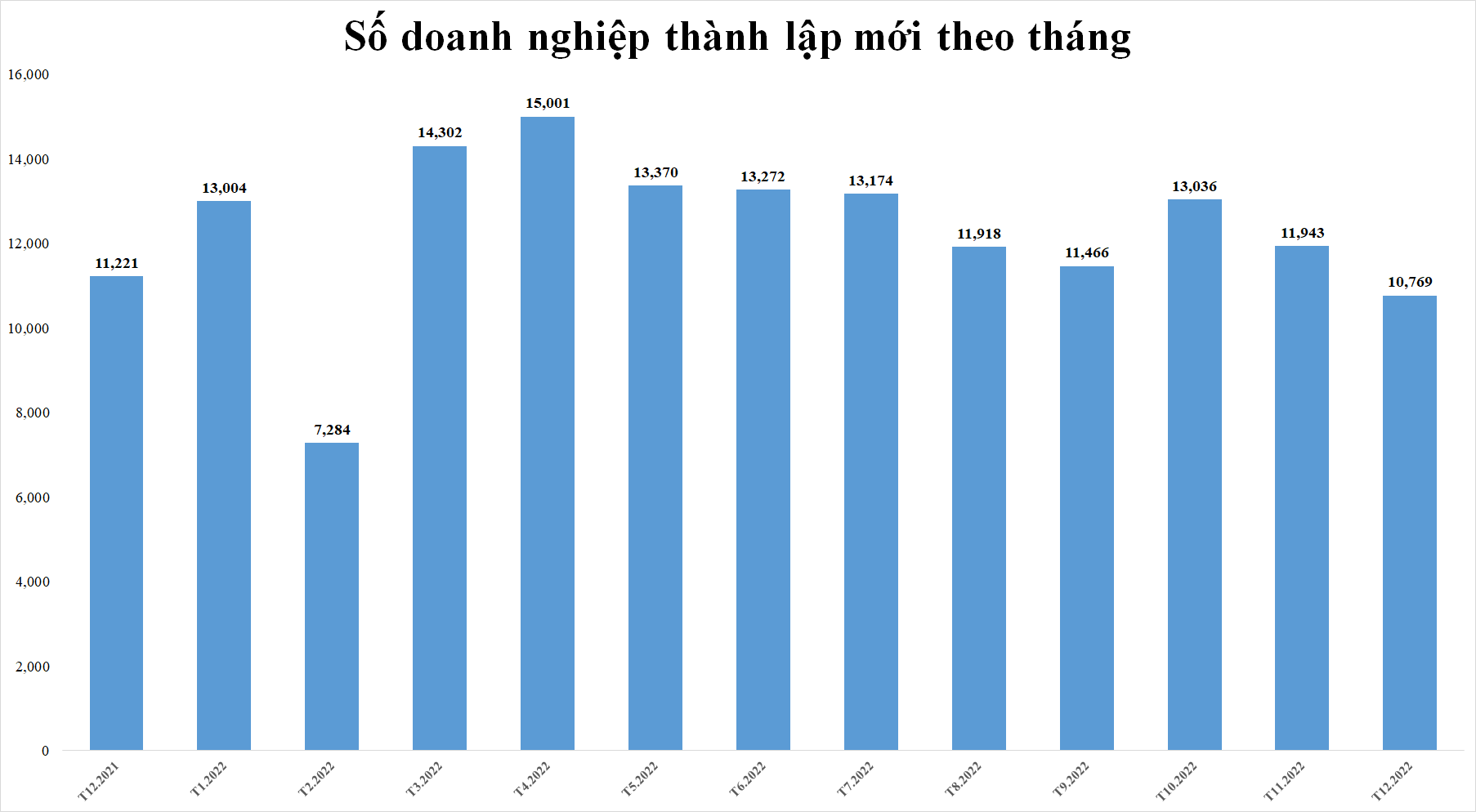 Doanh nghiệp thành lập mới năm 2022 tăng về số lượng nhưng vốn đăng ký 