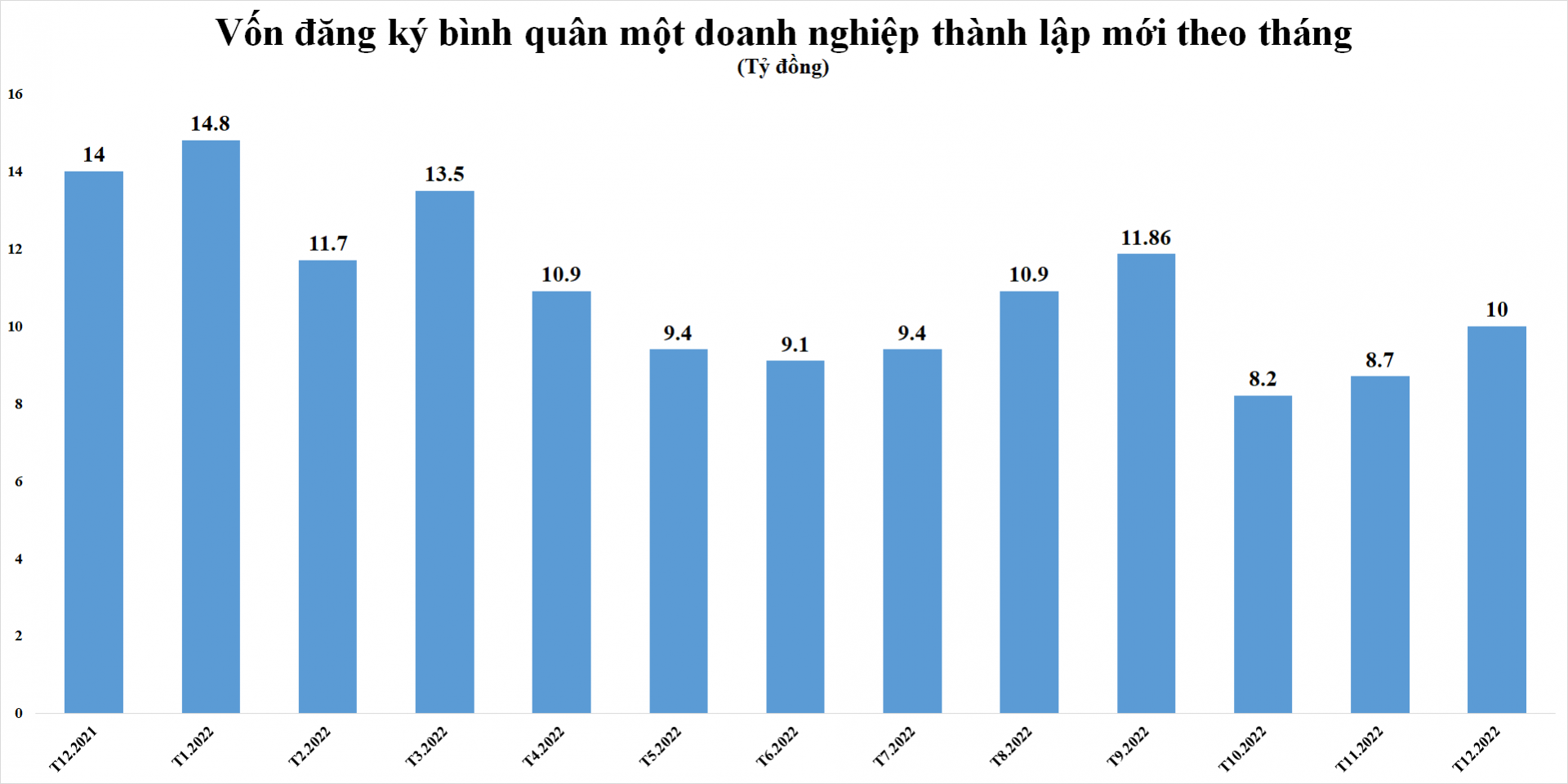 Doanh nghiệp thành lập mới năm 2022 tăng về số lượng nhưng vốn đăng ký 