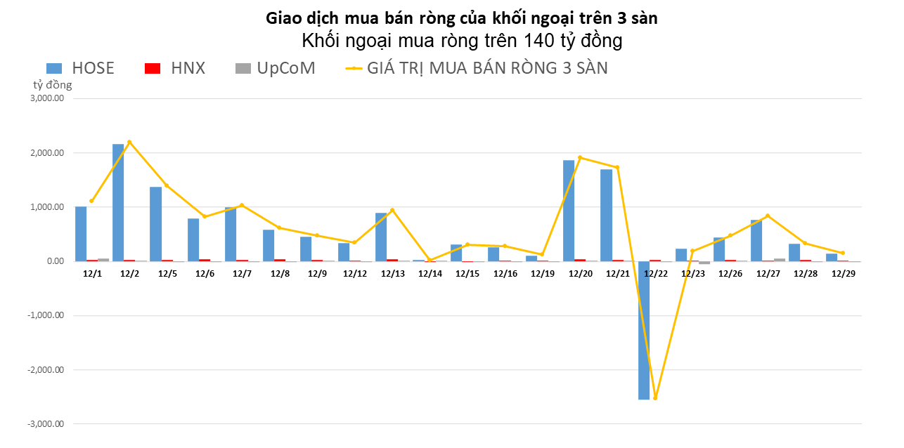 Khối ngoại tiếp tục mua ròng hơn 140 tỷ đồng, trái chiều tại VND và NVL